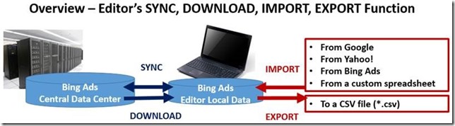 Bing Ads Editor Diary_Function Sync Flowchart